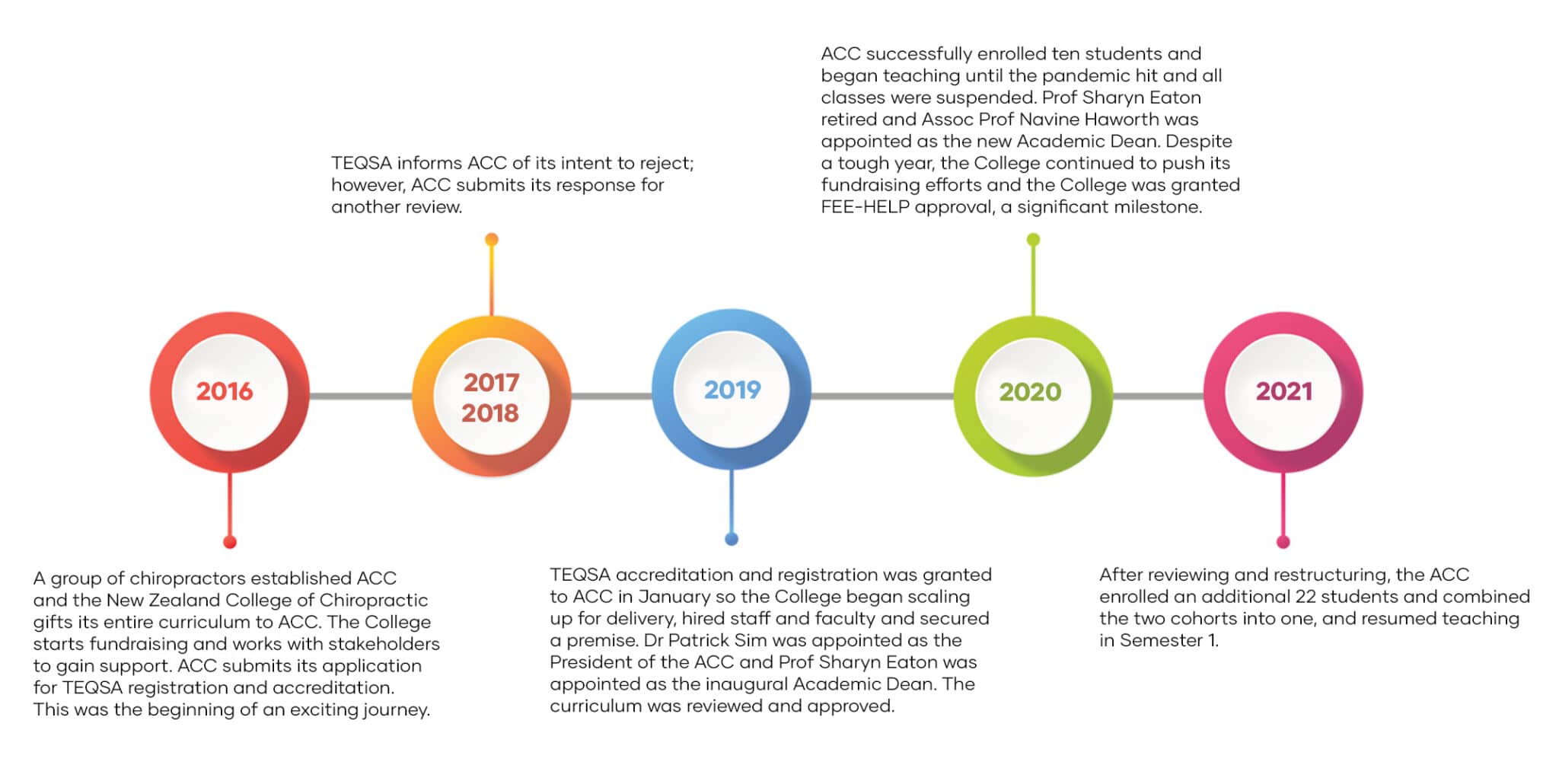 ACC History & Timeline | Australian Chiropractic College